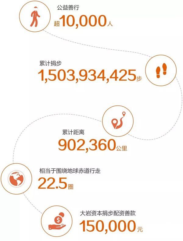 大巖資本和中國建設銀行深圳市分行發起的公益捐步活動圓滿落幕