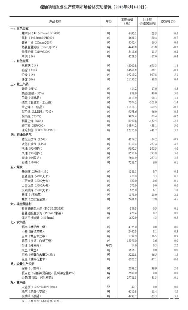 9月上旬流通領域重要生產資料價格：25種產品價格上漲