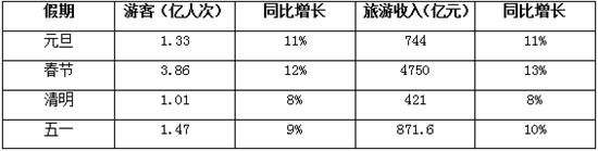上市旅企曬半年成績單：行業持續高景氣 免稅板塊業績亮眼