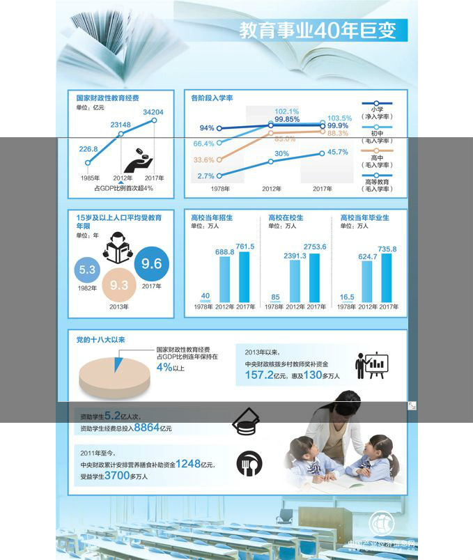 我國教育事業總體發展水平挺進世界中上行列