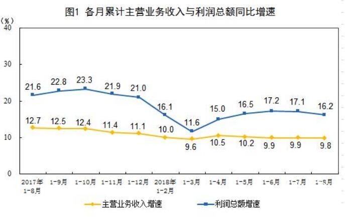 1-8月份全國規模以上工業企業利潤同比增長16.2%