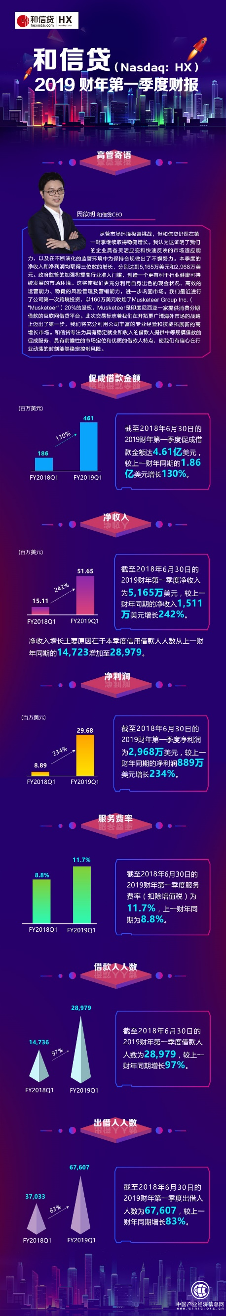 圖解和信貸財報 凈利潤同比增長236.1%