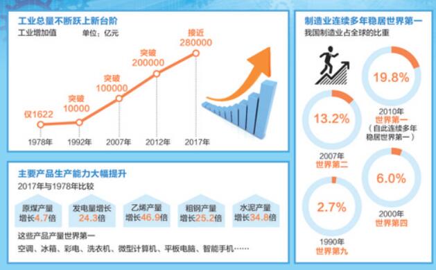 中國工業巨輪朝著世界制造強國破浪前進
