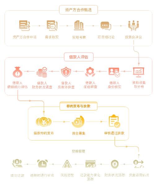 一手抓合規，一手抓經營，真融寶積極完善信息披露體系