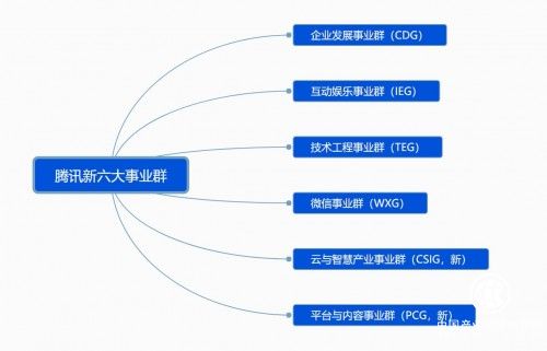 慢即是快：騰訊組織架構調整背后的邏輯