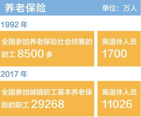 老有所養，從“有保障”到“更完善”