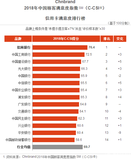 率先進入智能助理時代，招行信用卡再獲顧客最滿意品牌