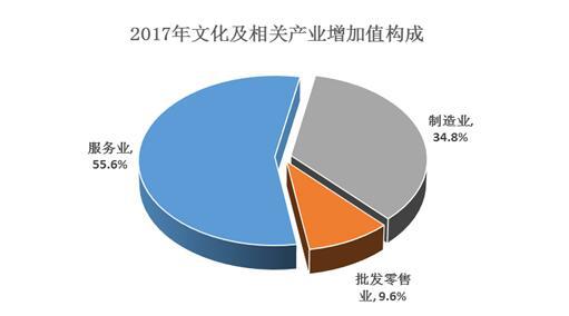 2017年我國文化及相關產業增加值占GDP比重為4.2%