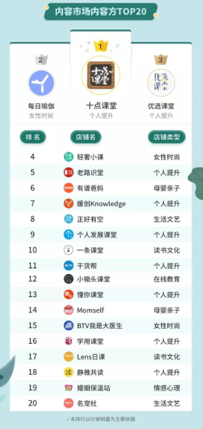 來了！小鵝通好課聯盟首期分銷排行榜公布，第一名竟然是它