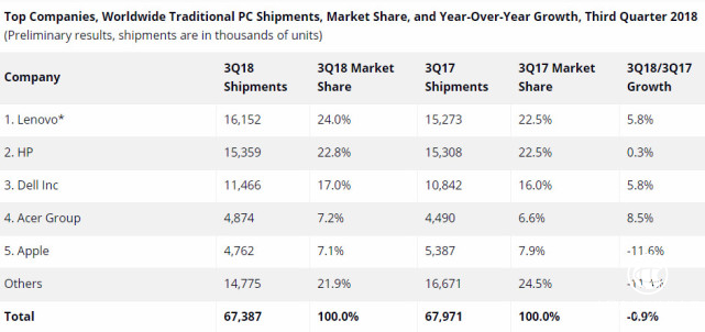高端PC助推聯想回歸全球PC霸主地位
