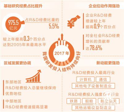 創新能力持續提升 去年我國研發投入超1.76萬億元