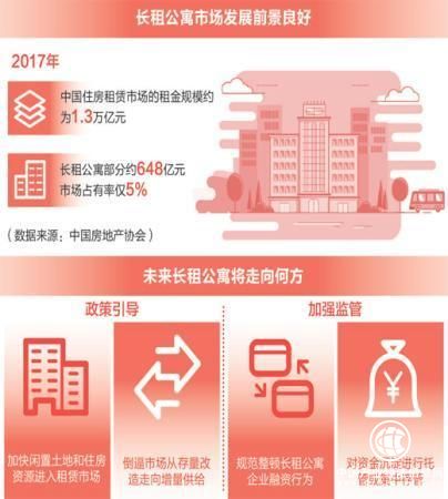 長租公寓風生水起，規范方能長久