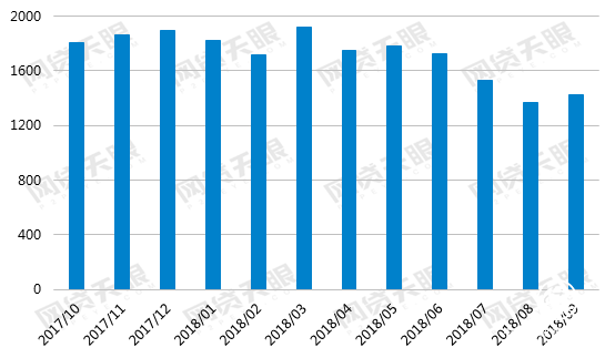和信貸：9月網貸月報出爐 行業成交量回暖在即