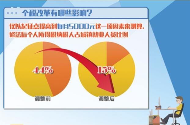 個稅改革持續推進 優化服務加速紅包落袋