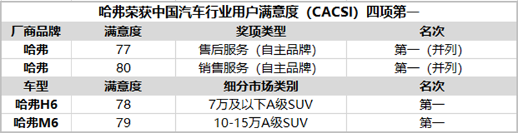 世界產品平民價格，哈弗H6征服用戶的秘笈