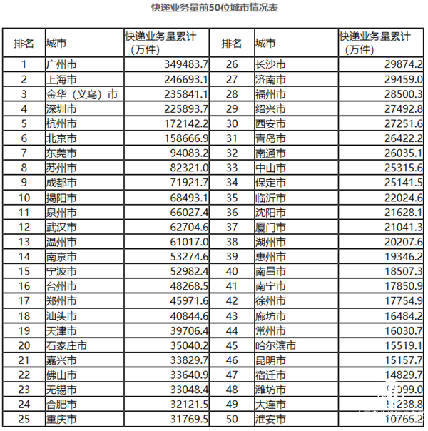  快遞業務 增速 