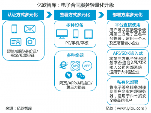《2018年第三方電子合同服務行業趨勢報告》丨億歐智庫最新報告發布