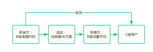 品鈦賦能流量變現,垂直場景中探尋增量市場