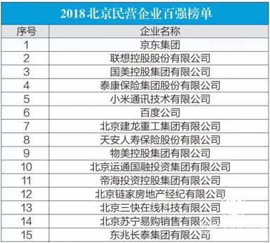 鏈家位列北京民營企業百強前列 科技創新和社會責任表現突出