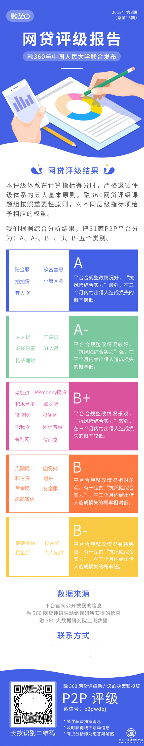 融360網貸評級報告第15期發布：31家平臺進入榜單
