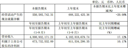 安琪酵母財報見光跌停：三季度業績下滑 三機構減持