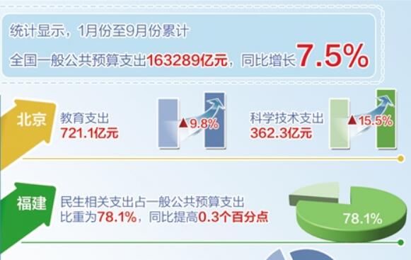 重點保障扶貧、社保等領域 這些財政支出花得有溫度