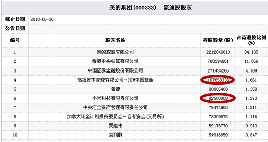 美的集團吸收合并小天鵝雙雙暴跌 高瓴小米苦比黃連