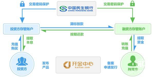 開金中心上線民生銀行存管系統 吸收金融科技為金融服務提質增效