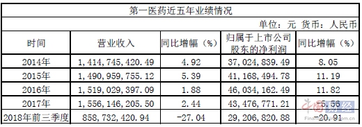 徐子瑛上任一年業績不樂觀 第一醫藥前三季凈利下滑20.91%