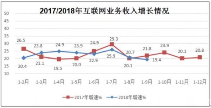 前三季度互聯網企業業務收入6858億元 同比增19.4%