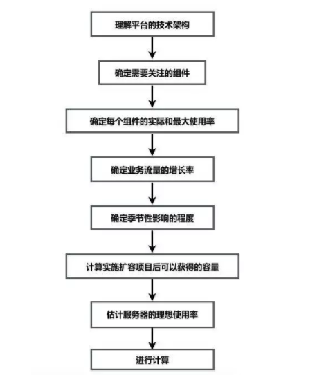做技術驅動型企業，易寶支付技術分享之——網絡容量如何規劃