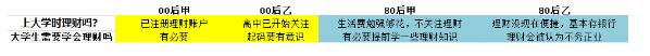 天弘基金街訪“00后”財富觀：憑啥秒殺了“80”后？