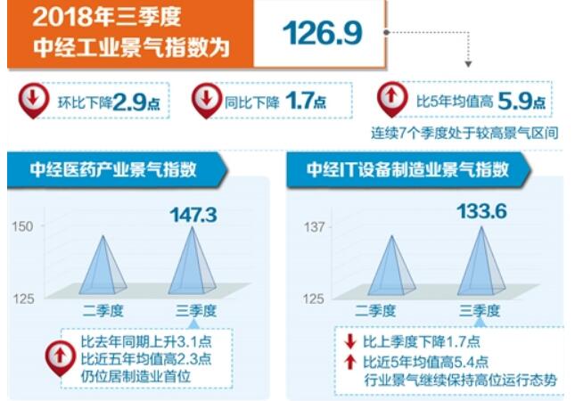 新動能持續集聚 工業延續平穩運行