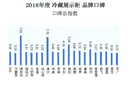 2018年度-冷藏展示柜-品牌口碑榜揭曉-澳柯瑪再次奪冠