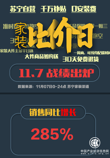蘇寧家裝比價日戰報：全線同比增長285%