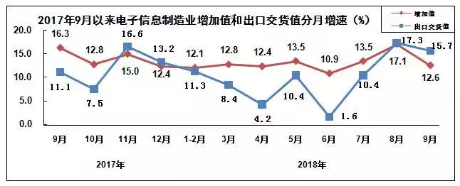 2018年前三季度電子信息制造業運行情況