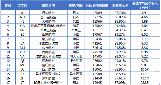飛常準發布10月全球航司到港準點率報告及機場出港準點率報告