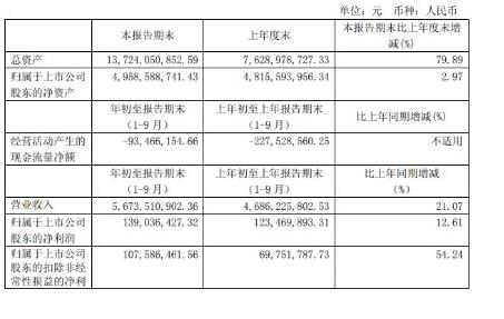 三元股份1-9月業績保持雙增長，凈利潤同比增長12.61%
