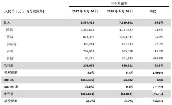 百世集團公布2018年第三季度業績報告 盈利能力顯著改善