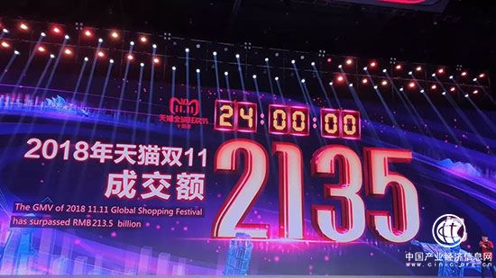 2018天貓雙11最終數字定格：全天成交額達2135億