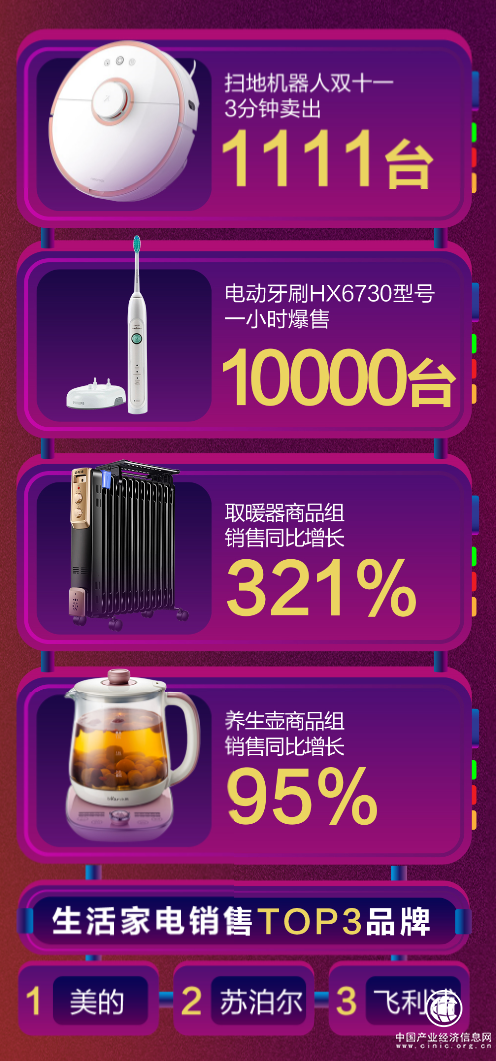 蘇寧雙十一小家電增長喜人：戴森竟力壓科沃斯小米