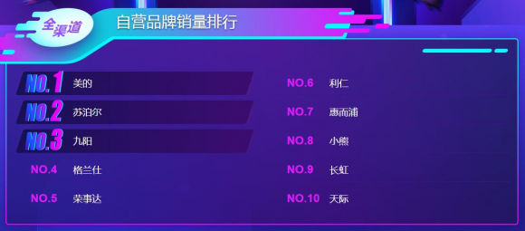 雙11小家電悟空榜：美的九陽攻防大戰，飛科飛利浦笑傲江湖