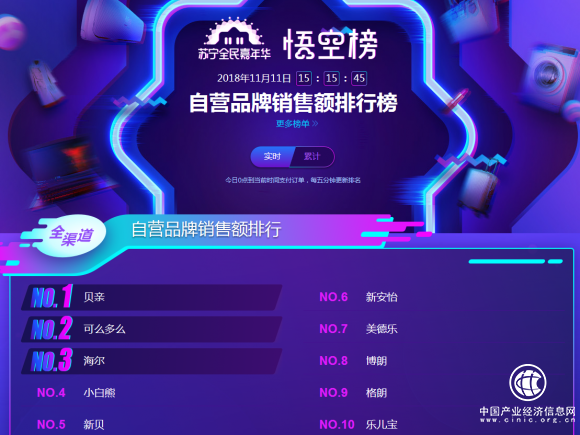 蘇寧雙十一悟空母嬰榜：跨界高手再現，海爾母嬰竟排前三
