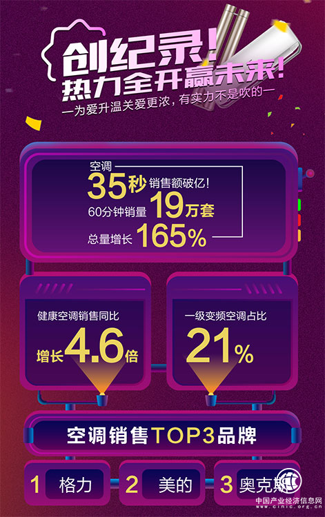 蘇寧雙十一空調35秒銷售額破億，格力不敵美的