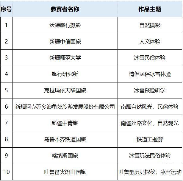 “新疆冬季冰雪旅游產品設計大賽”10強出爐