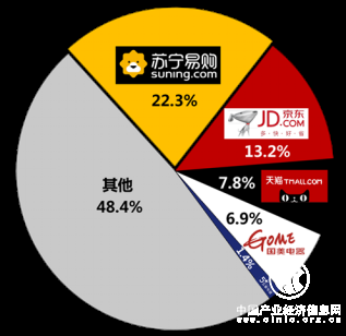 蘇寧廚衛雙十一戰報：13分鐘破10000臺，零售云增長632%