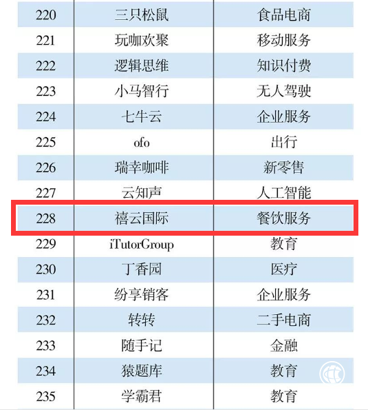 禧云國際入選2018中國互聯網300強，扛起餐飲企業服務大旗