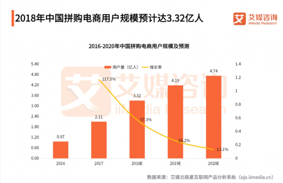 雙十一一戰，檢驗出了拼購江湖的“真金白銀”