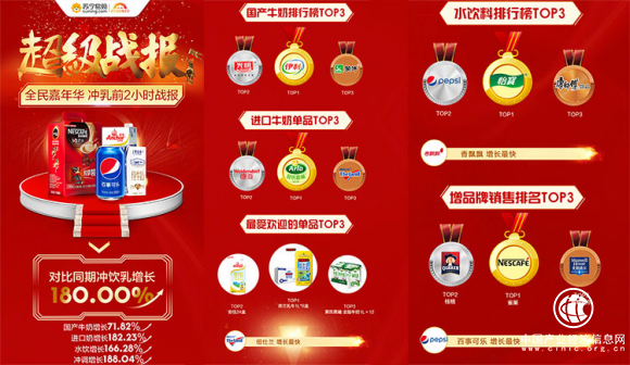 蘇寧雙十一沖飲乳增長180% 乳制品國產力壓進口