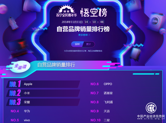 蘇寧雙十一手機悟空榜：華為制霸線下，小米線上超神